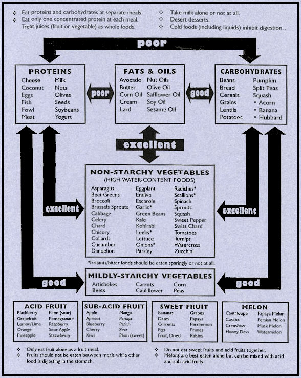 food-combining-chart